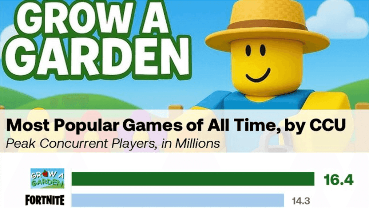 Grow a Garden : l’idéal idle-game qui bat tous les records